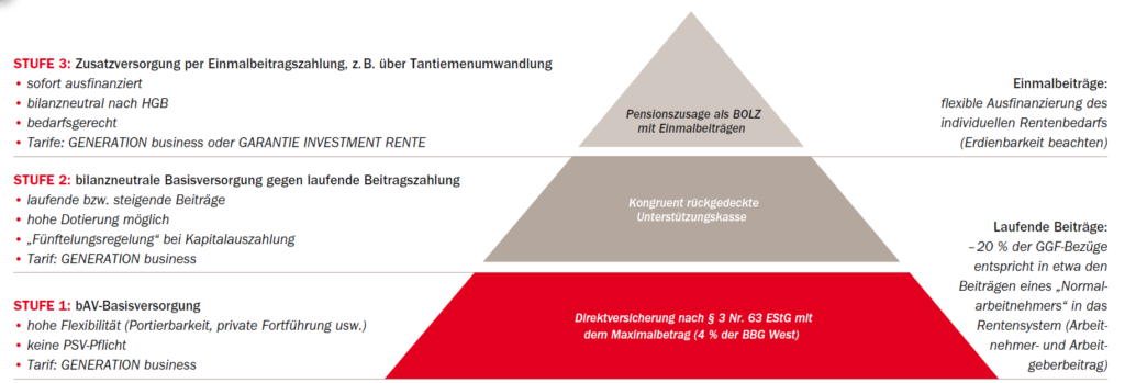 Geschäftsführer-Versorgung - VermÃ¶gens-und-ruhestandsplanung.de